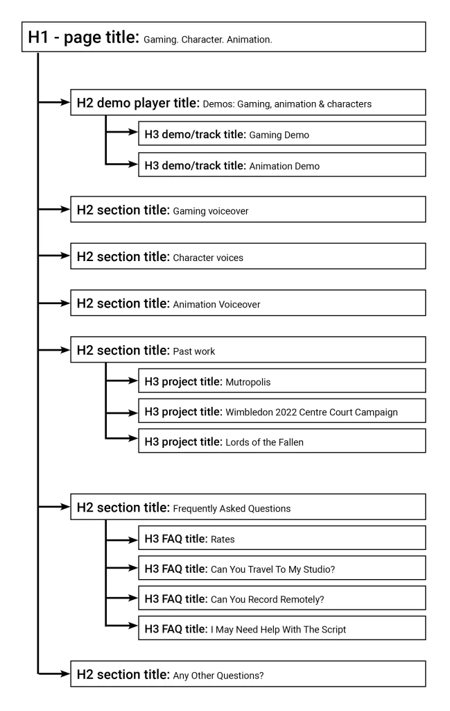 h tags flow chart